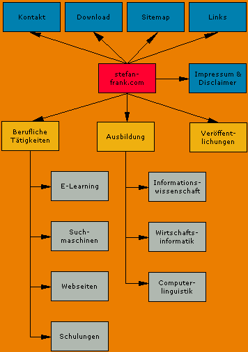 Sitemap stefan-frank.com